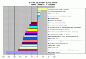 WTSUG 2007 Topic Survey - Topics By Confidence Of Sentiment